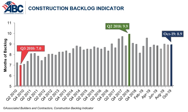 Construction Backlog Indicator