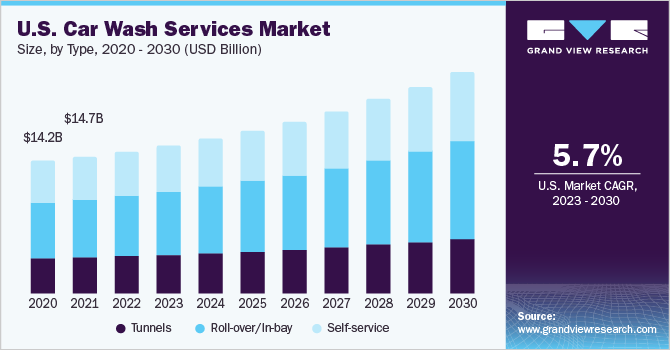 Table of Car Wash Market Growth from 2020-2030